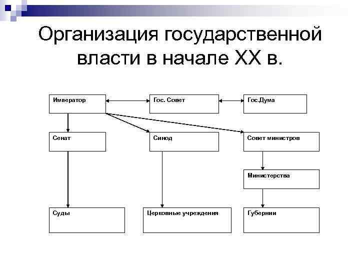 Организация государственной власти в начале XX в. Император Гос. Совет Гос. Дума Сенат Синод