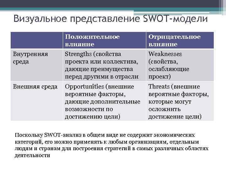 Визуальное представление SWOT-модели Положительное влияние Отрицательное влияние Внутренняя среда Strengths (свойства проекта или коллектива,