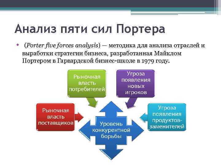 Анализ пяти сил портера