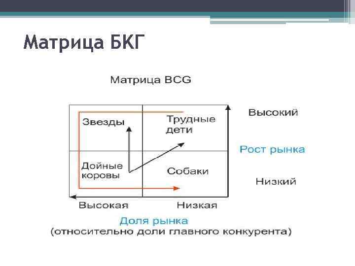 2 1 2 внешняя среда. Матрица BCG рост доля рынка. Матрица «рост - доля рынка» (БКГ). Матрица «рост – рыночная доля» (БКГ). Матрица бостонской консалтинговой группы презентация.