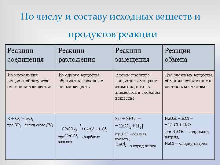 По числу и составу исходных веществ и продуктов реакции Реакции соединения Реакции разложения Реакции