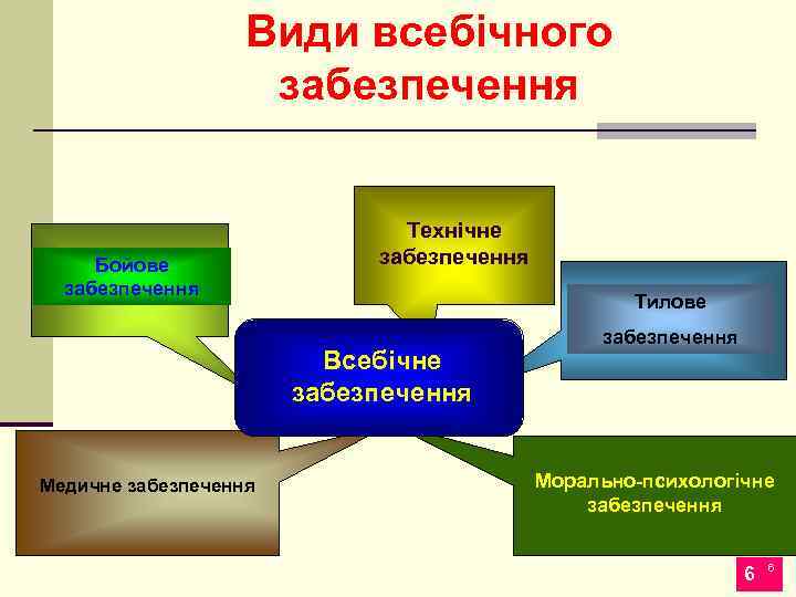 Види всебічного забезпечення Бойове забезпечення Технічне забезпечення Тилове Всебічне забезпечення Медичне забезпечення Морально-психологічне забезпечення