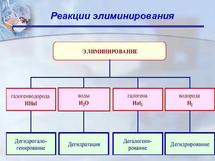 Реакции элиминирования 