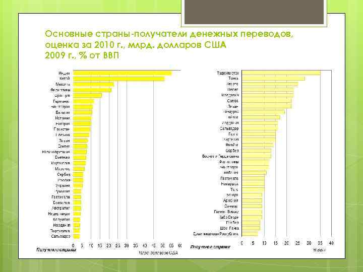 Основные страны-получатели денежных переводов, оценка за 2010 г. , млрд. долларов США 2009 г.