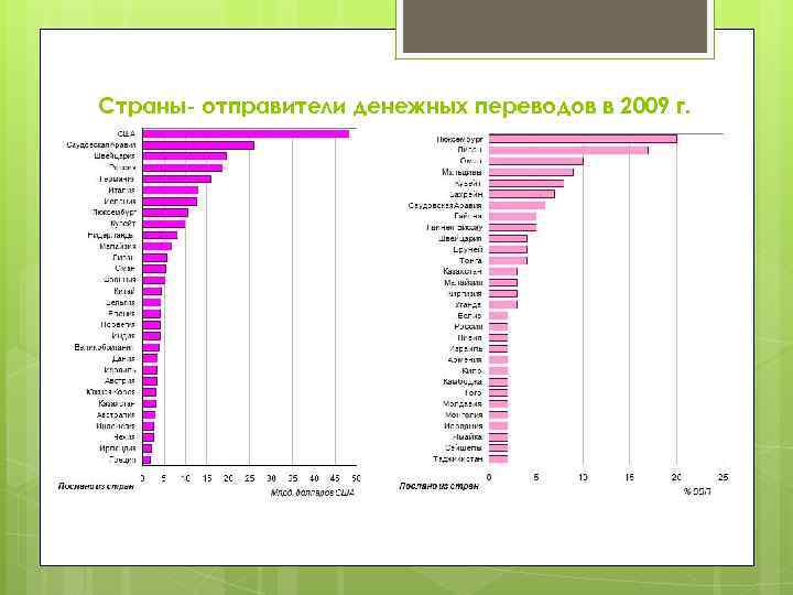 Страны- отправители денежных переводов в 2009 г. 