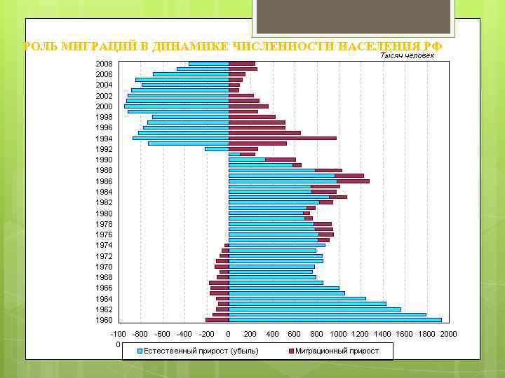 РОЛЬ МИГРАЦИЙ В ДИНАМИКЕ ЧИСЛЕННОСТИ НАСЕЛЕНИЯ РФ 