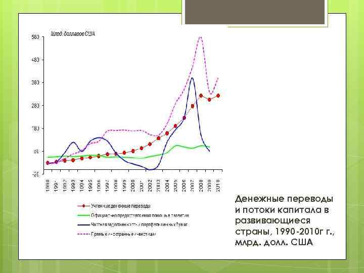 Денежные переводы и потоки капитала в развивающиеся страны, 1990 -2010 г г. , млрд.