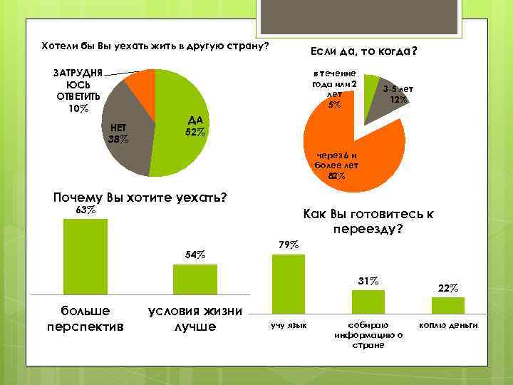Хотели бы Вы уехать жить в другую страну? ЗАТРУДНЯ ЮСЬ ОТВЕТИТЬ 10% Если да,