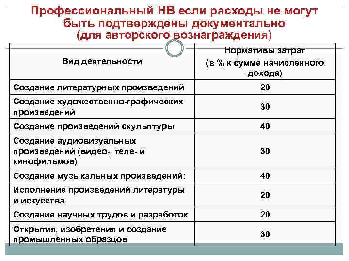 Профессиональный НВ если расходы не могут быть подтверждены документально (для авторского вознаграждения) Вид деятельности