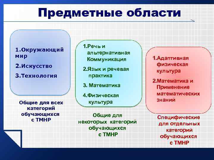 Предметные области 1. Окружающий мир 2. Искусство 3. Технология 1. Речь и альтернативная Коммуникация