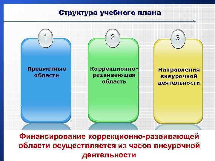 Структура учебного плана 1 2 3 Предметные области Коррекционноразвивающая область Направления внеурочной деятельности Финансирование