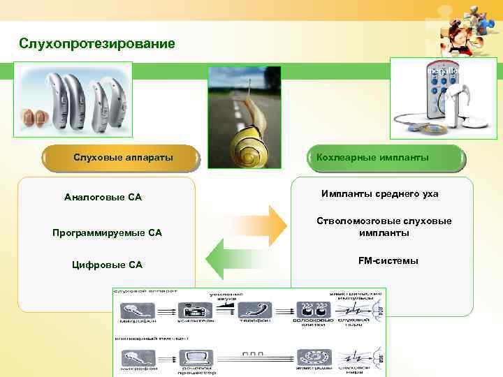 Слухопротезирование www. themegallery. com Слуховые аппараты Аналоговые СА Программируемые СА Цифровые СА Кохлеарные импланты