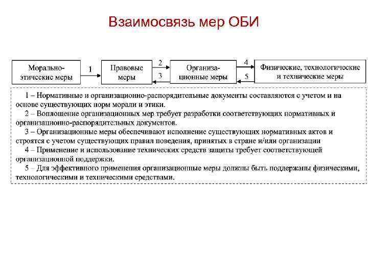 Взаимосвязь мер ОБИ 