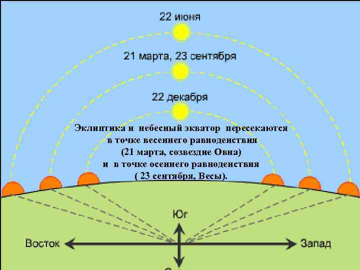 Эклиптика и небесный экватор пересекаются в точке весеннего равноденствия (21 марта, созвездие Овна) и