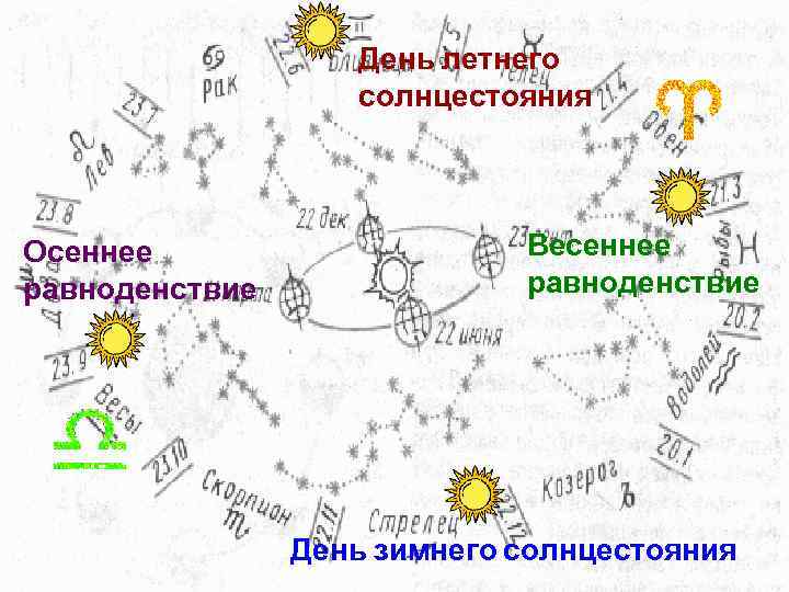 День летнего солнцестояния Осеннее равноденствие Весеннее равноденствие День зимнего солнцестояния 