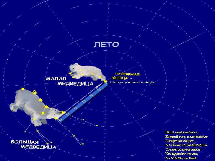 Наша милая планета, Каждый день и каждый год Совершает оборот. А с Земли при