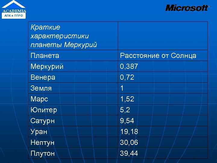 ACADEMIA АПК и ППРО Краткие характеристики планеты Меркурий Планета Расстояние от Солнца Меркурий 0,