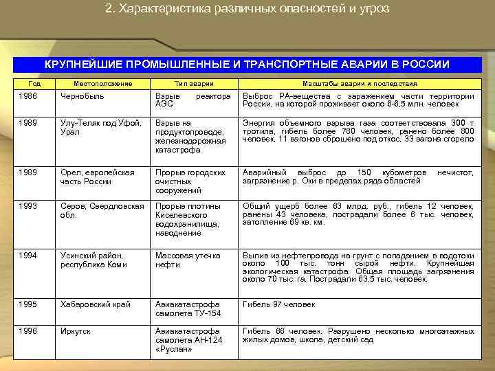 2. Характеристика различных опасностей и угроз КРУПНЕЙШИЕ ПРОМЫШЛЕННЫЕ И ТРАНСПОРТНЫЕ АВАРИИ В РОССИИ Год