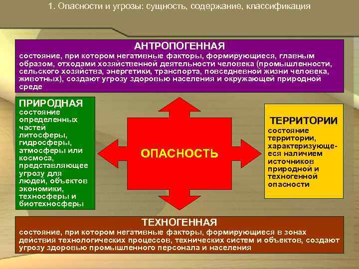 1. Опасности и угрозы: сущность, содержание, классификация АНТРОПОГЕННАЯ состояние, при котором негативные факторы, формирующиеся,