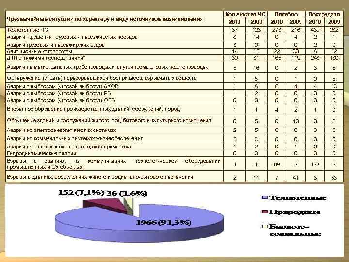  Количество ЧС Погибло Пострадало Чрезвычайные ситуации по характеру и виду источников возникновения 2010