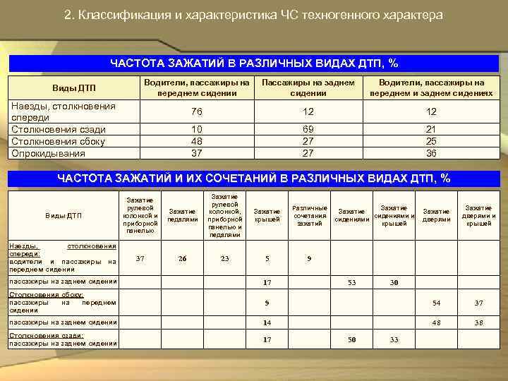  2. Классификация и характеристика ЧС техногенного характера ЧАСТОТА ЗАЖАТИЙ В РАЗЛИЧНЫХ ВИДАХ ДТП,