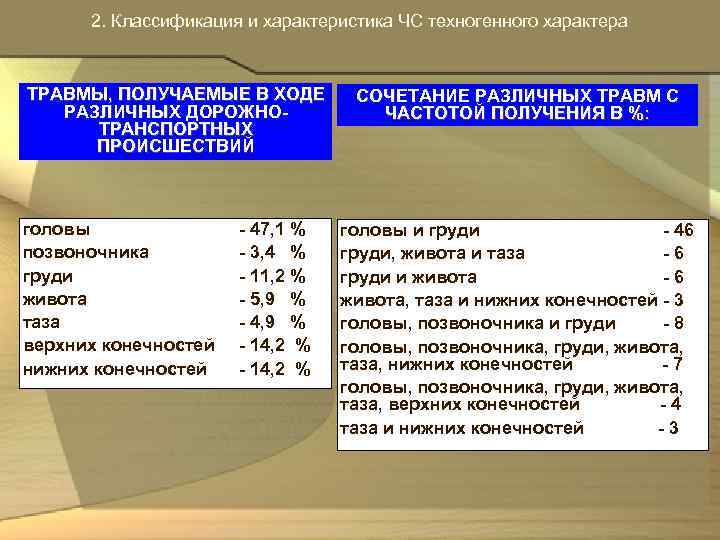  2. Классификация и характеристика ЧС техногенного характера ТРАВМЫ, ПОЛУЧАЕМЫЕ В ХОДЕ СОЧЕТАНИЕ РАЗЛИЧНЫХ