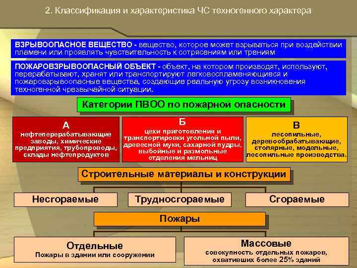  2. Классификация и характеристика ЧС техногенного характера ВЗРЫВООПАСНОЕ ВЕЩЕСТВО - вещество, которое может