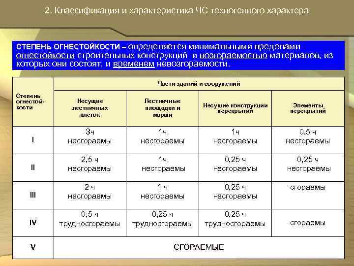  2. Классификация и характеристика ЧС техногенного характера СТЕПЕНЬ ОГНЕСТОЙКОСТИ – определяется минимальными пределами