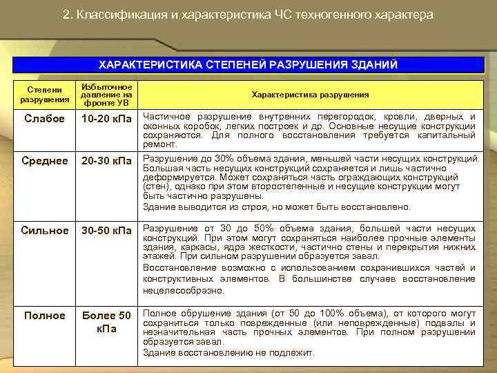  2. Классификация и характеристика ЧС техногенного характера ХАРАКТЕРИСТИКА СТЕПЕНЕЙ РАЗРУШЕНИЯ ЗДАНИЙ Степени Избыточное