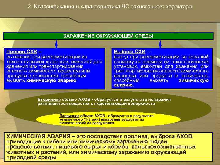  2. Классификация и характеристика ЧС техногенного характера ЗАРАЖЕНИЕ ОКРУЖАЮЩЕЙ СРЕДЫ Пролив ОХВ –