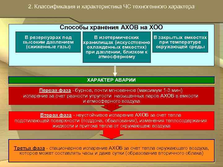  2. Классификация и характеристика ЧС техногенного характера Способы хранения АХОВ на ХОО В