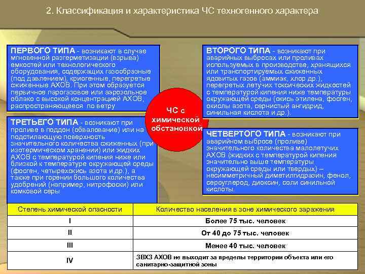  2. Классификация и характеристика ЧС техногенного характера ПЕРВОГО ТИПА возникают в случае ВТОРОГО