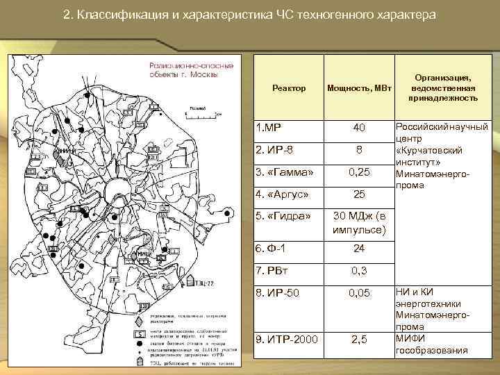 2. Классификация и характеристика ЧС техногенного характера Организация, Реактор Мощность, МВт ведомственная принадлежность 1.