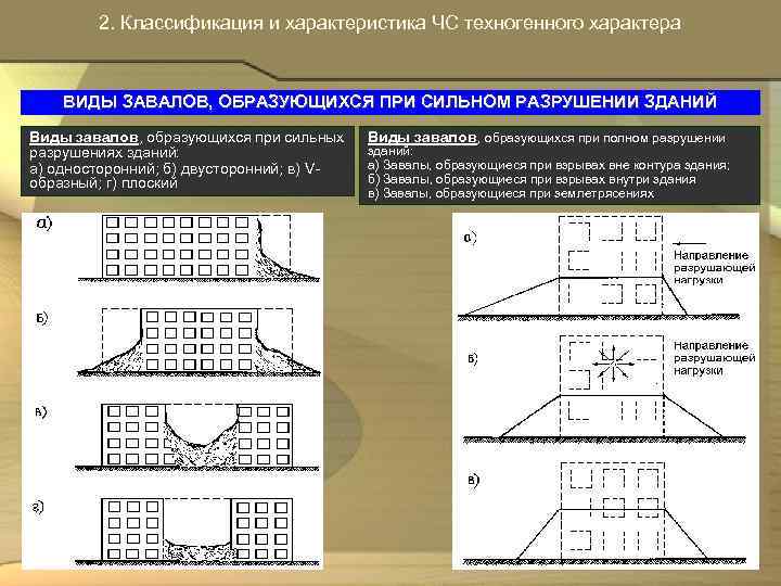  2. Классификация и характеристика ЧС техногенного характера ВИДЫ ЗАВАЛОВ, ОБРАЗУЮЩИХСЯ ПРИ СИЛЬНОМ РАЗРУШЕНИИ