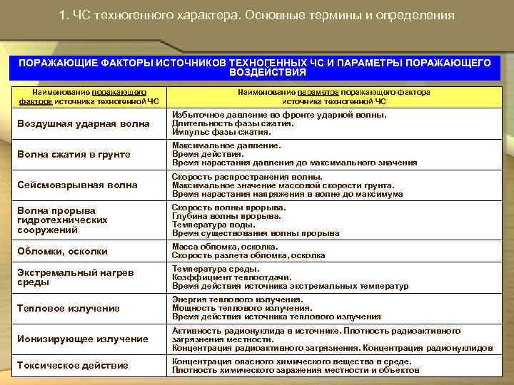  1. ЧС техногенного характера. Основные термины и определения ПОРАЖАЮЩИЕ ФАКТОРЫ ИСТОЧНИКОВ ТЕХНОГЕННЫХ ЧС