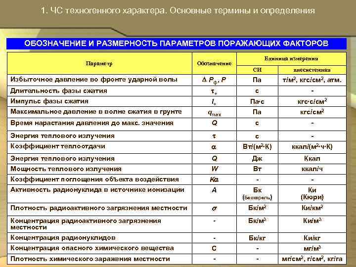  1. ЧС техногенного характера. Основные термины и определения ОБОЗНАЧЕНИЕ И РАЗМЕРНОСТЬ ПАРАМЕТРОВ ПОРАЖАЮЩИХ