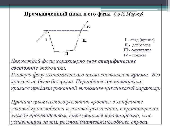 Промышленный цикл и его фазы (по К. Марксу) IV I II I – спад