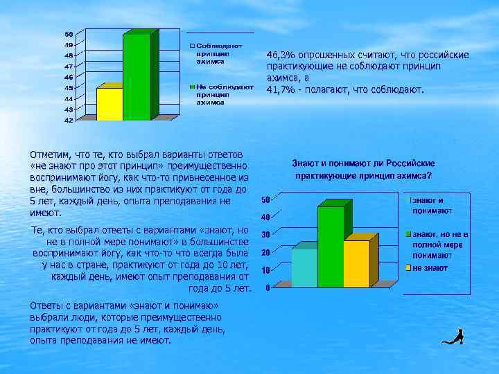 46, 3% опрошенных считают, что российские практикующие не соблюдают принцип ахимса, а 41, 7%