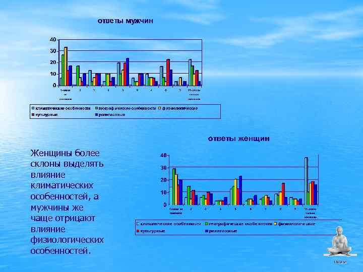 Женщины более склоны выделять влияние климатических особенностей, а мужчины же чаще отрицают влияние физиологических
