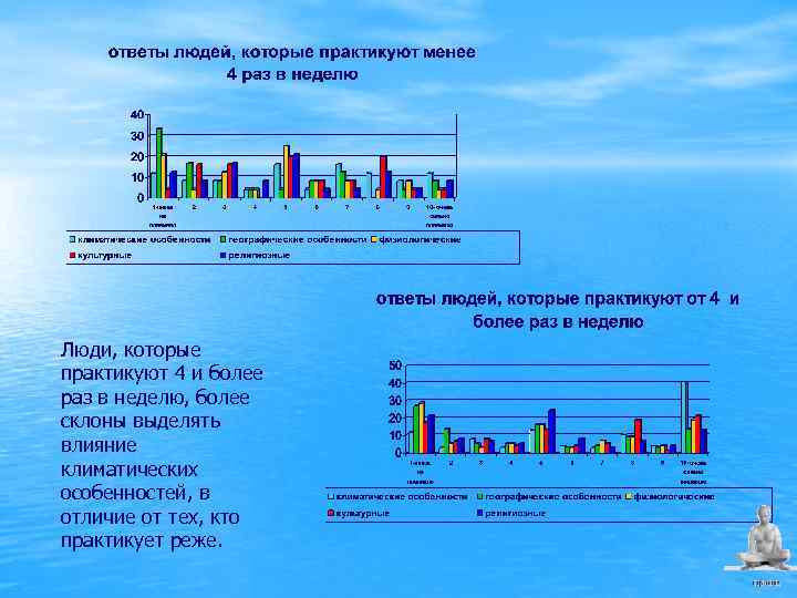 Люди, которые практикуют 4 и более раз в неделю, более склоны выделять влияние климатических