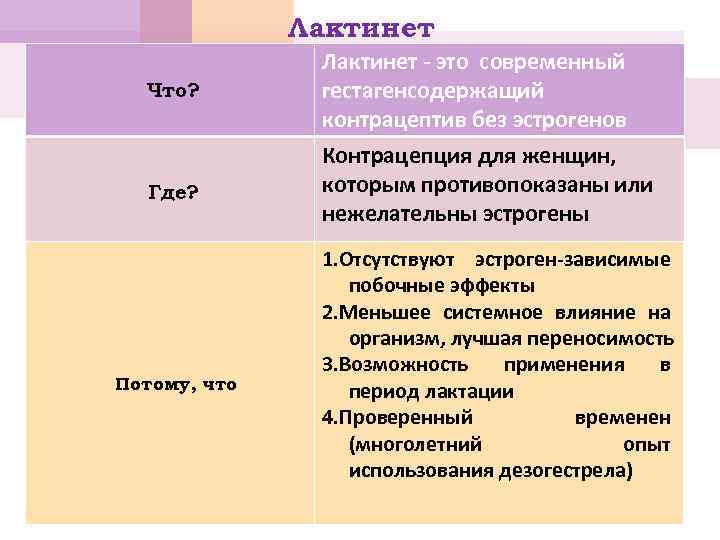 Лактинет Что? Где? Потому, что Лактинет - это современный гестагенсодержащий контрацептив без эстрогенов Контрацепция