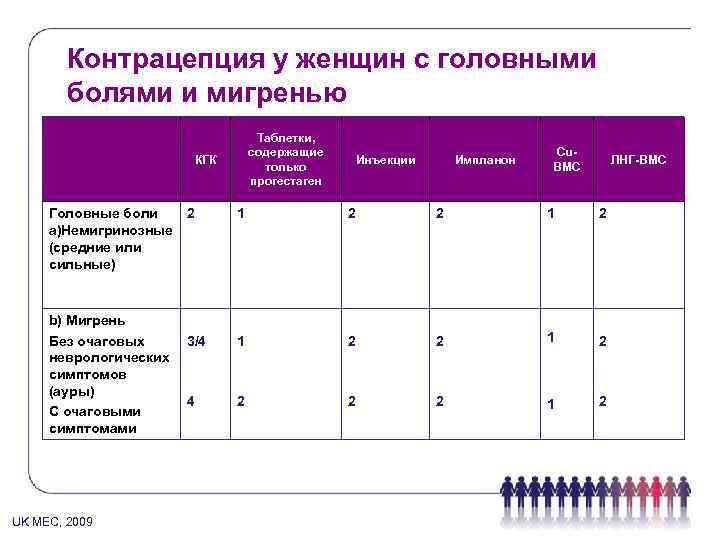 Контрацепция у женщин с головными болями и мигренью Таблетки, содержащие только прогестаген КГК Головные