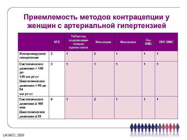 Приемлемость методов контрацепции у женщин с артериальной гипертензией Таблетки, содержащие только прогестаген КГК Инъекции
