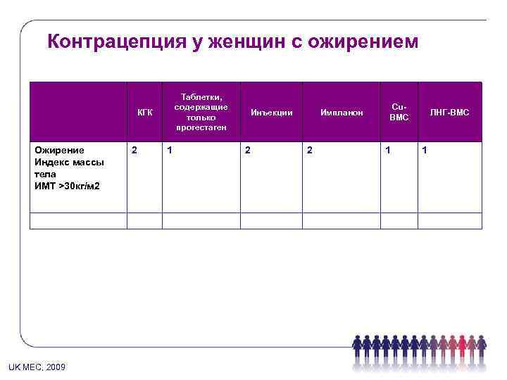 Контрацепция у женщин с ожирением Таблетки, содержащие только прогестаген КГК Ожирение Индекс массы тела