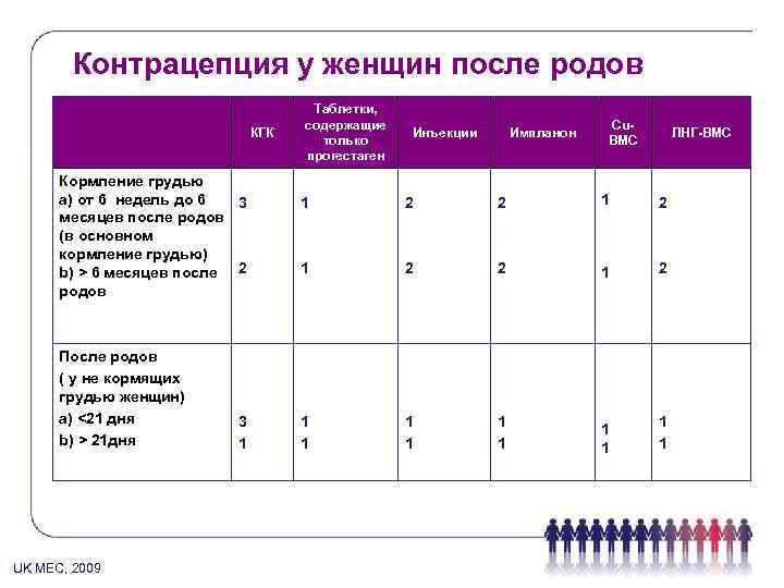 Контрацепция у женщин после родов КГК Кормление грудью а) от 6 недель до 6