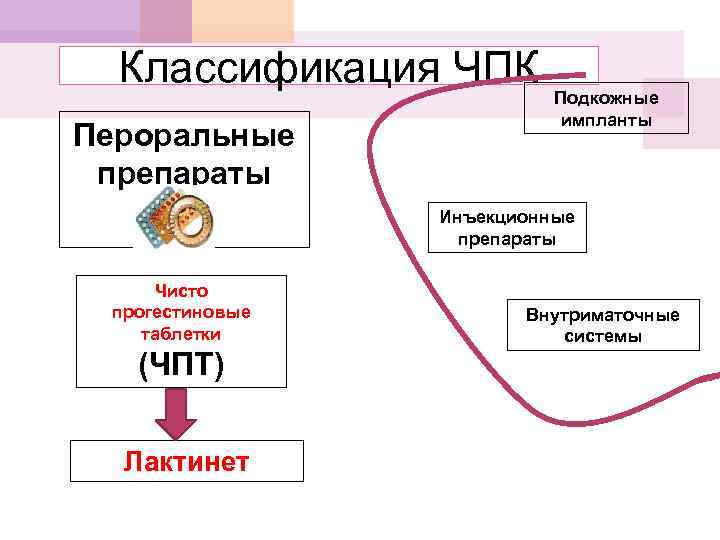 Классификация ЧПК Пероральные препараты Чисто прогестиновые таблетки (ЧПТ) Лактинет Подкожные импланты Инъекционные препараты Внутриматочные
