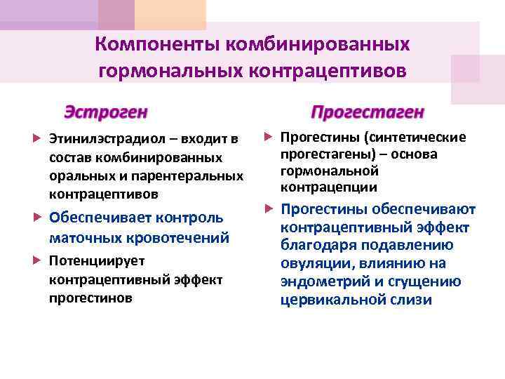 Компоненты комбинированных гормональных контрацептивов Этинилэстрадиол – входит в состав комбинированных оральных и парентеральных контрацептивов
