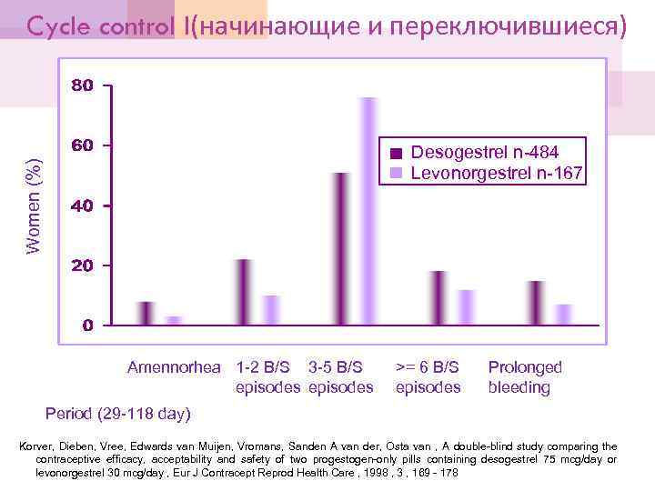 Cycle control I(начинающие и переключившиеся) Women (%) Desogestrel n-484 Levonorgestrel n-167 Amennorhea 1 -2