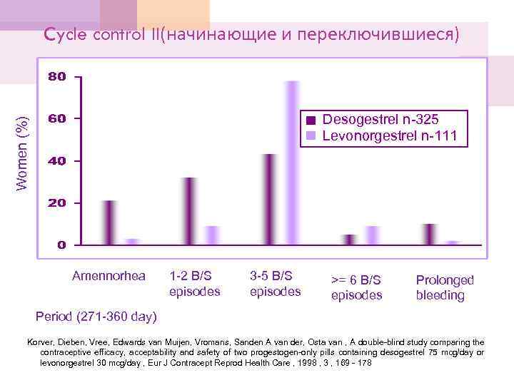 Cycle control II(начинающие и переключившиеся) Women (%) Desogestrel n-325 Levonorgestrel n-111 Amennorhea 1 -2