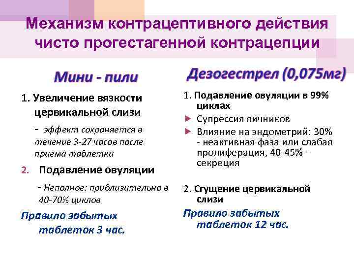 Механизм контрацептивного действия чисто прогестагенной контрацепции 1. Увеличение вязкости цервикальной слизи - эффект сохраняется